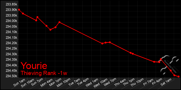 Last 7 Days Graph of Yourie