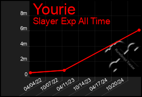 Total Graph of Yourie