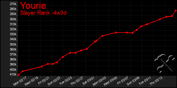 Last 31 Days Graph of Yourie