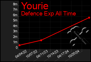 Total Graph of Yourie