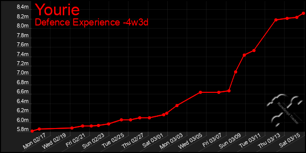 Last 31 Days Graph of Yourie