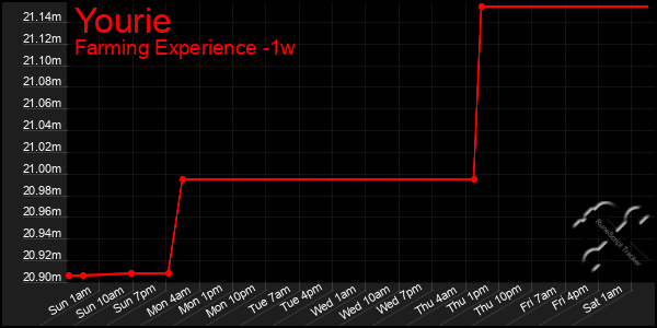 Last 7 Days Graph of Yourie