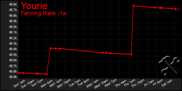 Last 7 Days Graph of Yourie