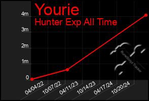 Total Graph of Yourie