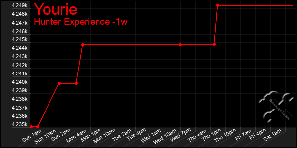 Last 7 Days Graph of Yourie