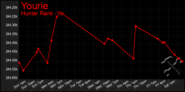 Last 7 Days Graph of Yourie