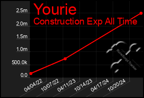 Total Graph of Yourie