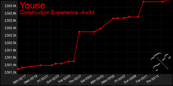 Last 31 Days Graph of Yourie