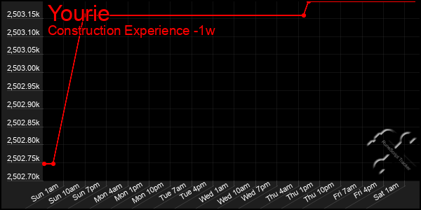 Last 7 Days Graph of Yourie