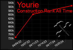 Total Graph of Yourie