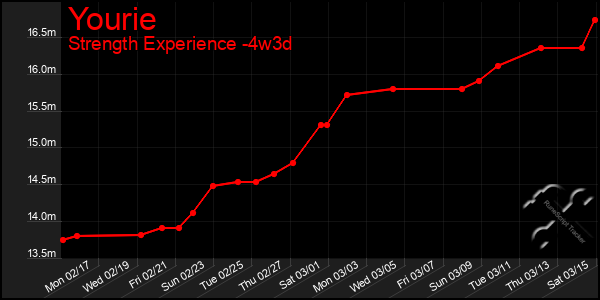 Last 31 Days Graph of Yourie