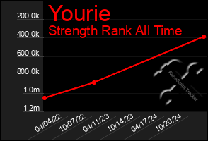 Total Graph of Yourie