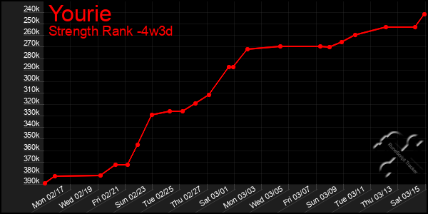 Last 31 Days Graph of Yourie