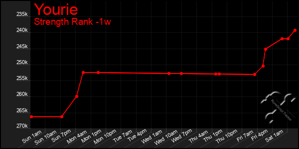 Last 7 Days Graph of Yourie