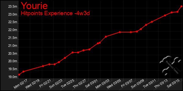 Last 31 Days Graph of Yourie