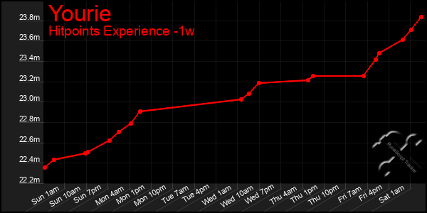 Last 7 Days Graph of Yourie