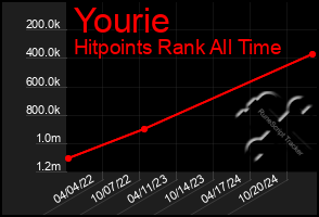 Total Graph of Yourie