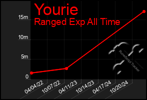 Total Graph of Yourie