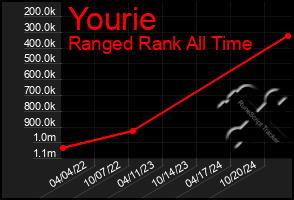 Total Graph of Yourie