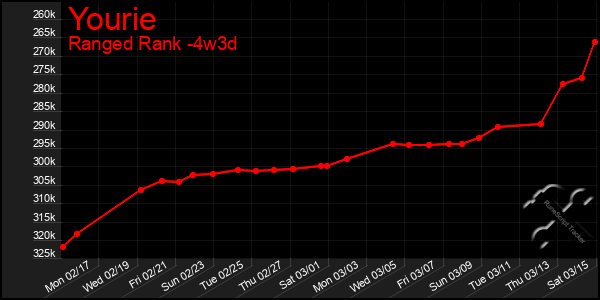 Last 31 Days Graph of Yourie