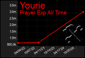 Total Graph of Yourie