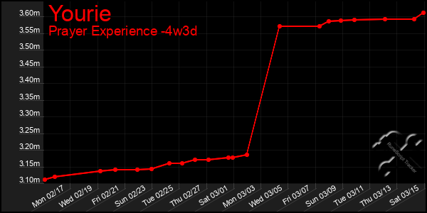 Last 31 Days Graph of Yourie