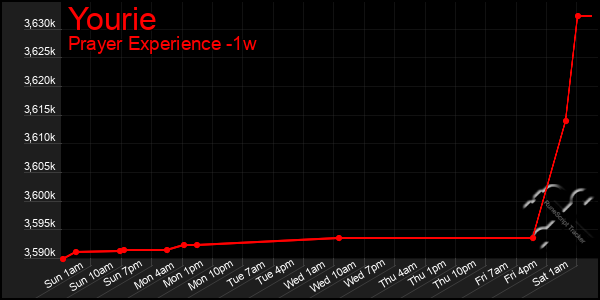 Last 7 Days Graph of Yourie