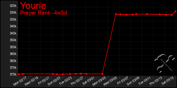 Last 31 Days Graph of Yourie