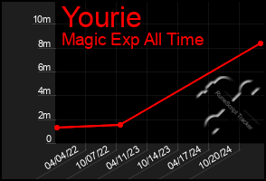 Total Graph of Yourie