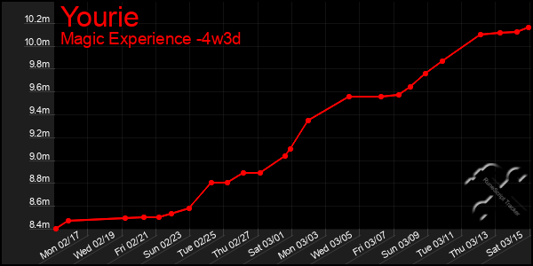 Last 31 Days Graph of Yourie