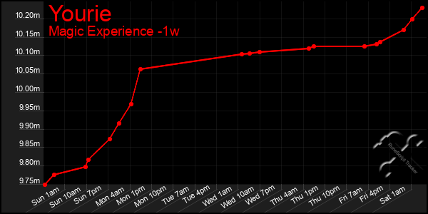 Last 7 Days Graph of Yourie