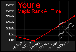 Total Graph of Yourie