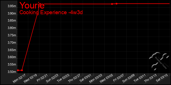 Last 31 Days Graph of Yourie