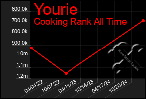 Total Graph of Yourie