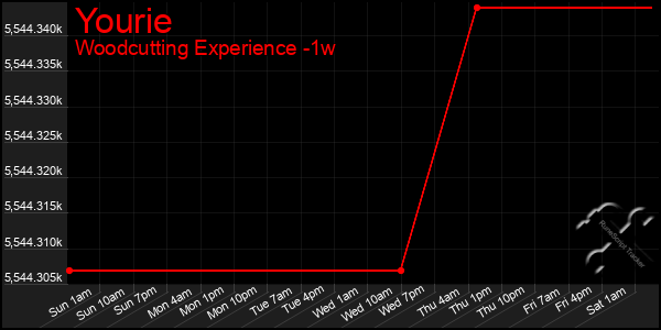 Last 7 Days Graph of Yourie