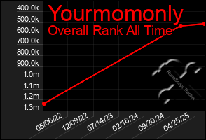 Total Graph of Yourmomonly