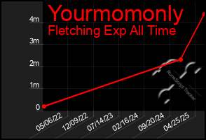 Total Graph of Yourmomonly