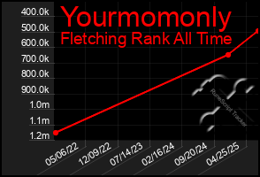 Total Graph of Yourmomonly