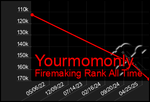 Total Graph of Yourmomonly