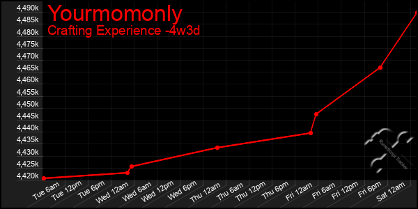 Last 31 Days Graph of Yourmomonly