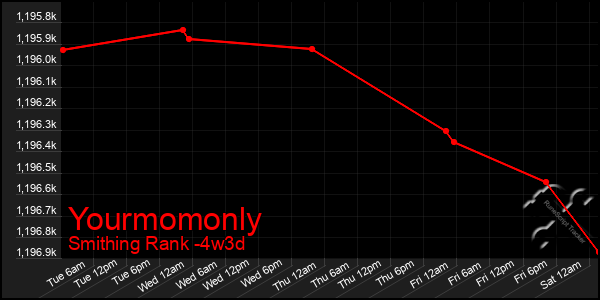 Last 31 Days Graph of Yourmomonly