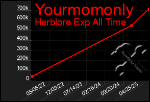 Total Graph of Yourmomonly