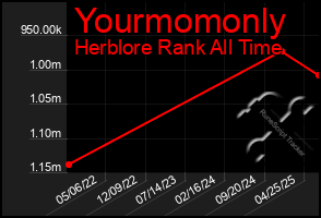 Total Graph of Yourmomonly