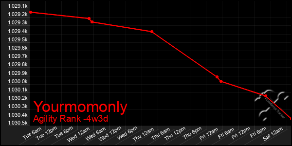 Last 31 Days Graph of Yourmomonly