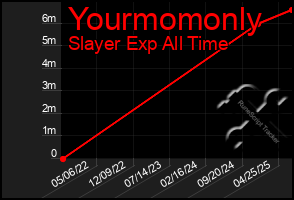 Total Graph of Yourmomonly