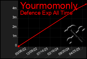 Total Graph of Yourmomonly