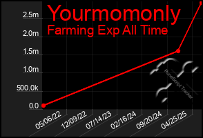 Total Graph of Yourmomonly