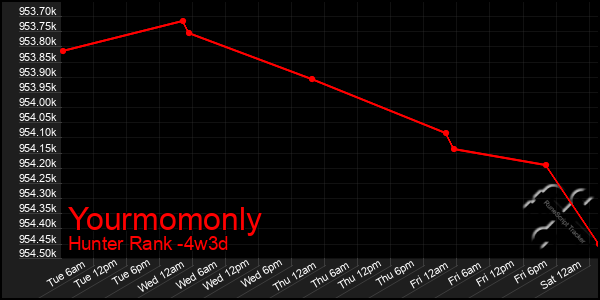 Last 31 Days Graph of Yourmomonly