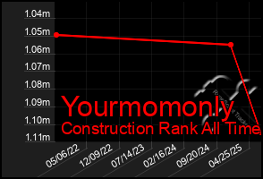 Total Graph of Yourmomonly