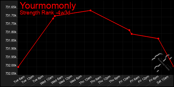 Last 31 Days Graph of Yourmomonly